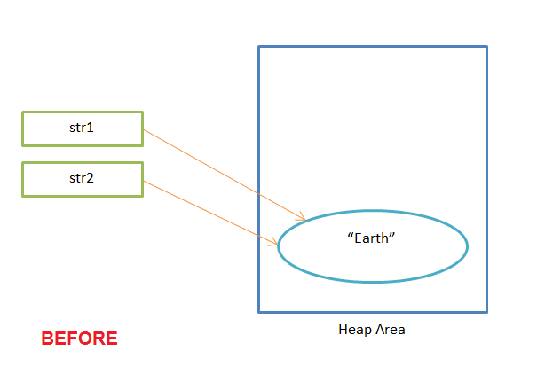 String immutability memory area (BEFORE)