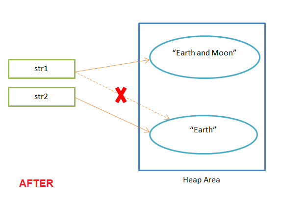 String immutability memory area (AFTER)